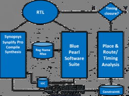 Blue Pearl Software 宣布支持 Synopsys Synplify Pro 設(shè)計流程，助力復(fù)雜 FPGA 與 ASIC 設(shè)計驗證